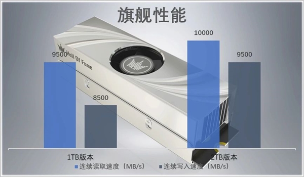 影驰正式发布PCIe 5.0 SSD:可升级12GB/s - 第5张 - 智趣东西 影驰正式发布PCIe 5.0 SSD:可升级12GB/s - 第5张