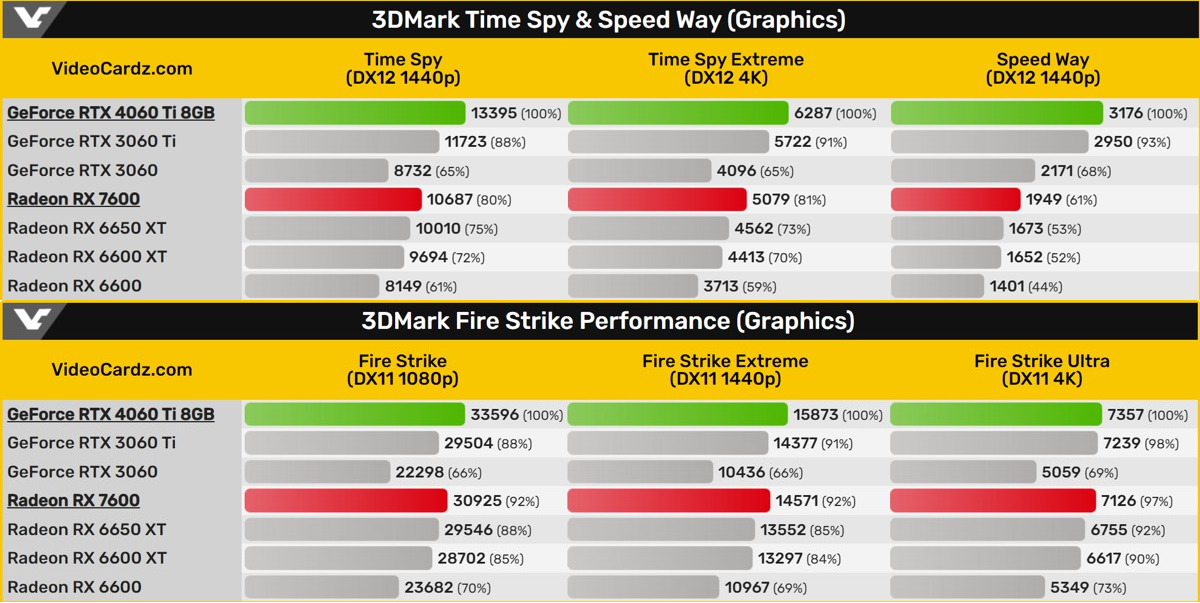4060Ti/RX7600:甜点卡依旧1080P 游戏机不香吗? - 第2张 - 智趣东西 4060Ti/RX7600:甜点卡依旧1080P 游戏机不香吗? - 第2张