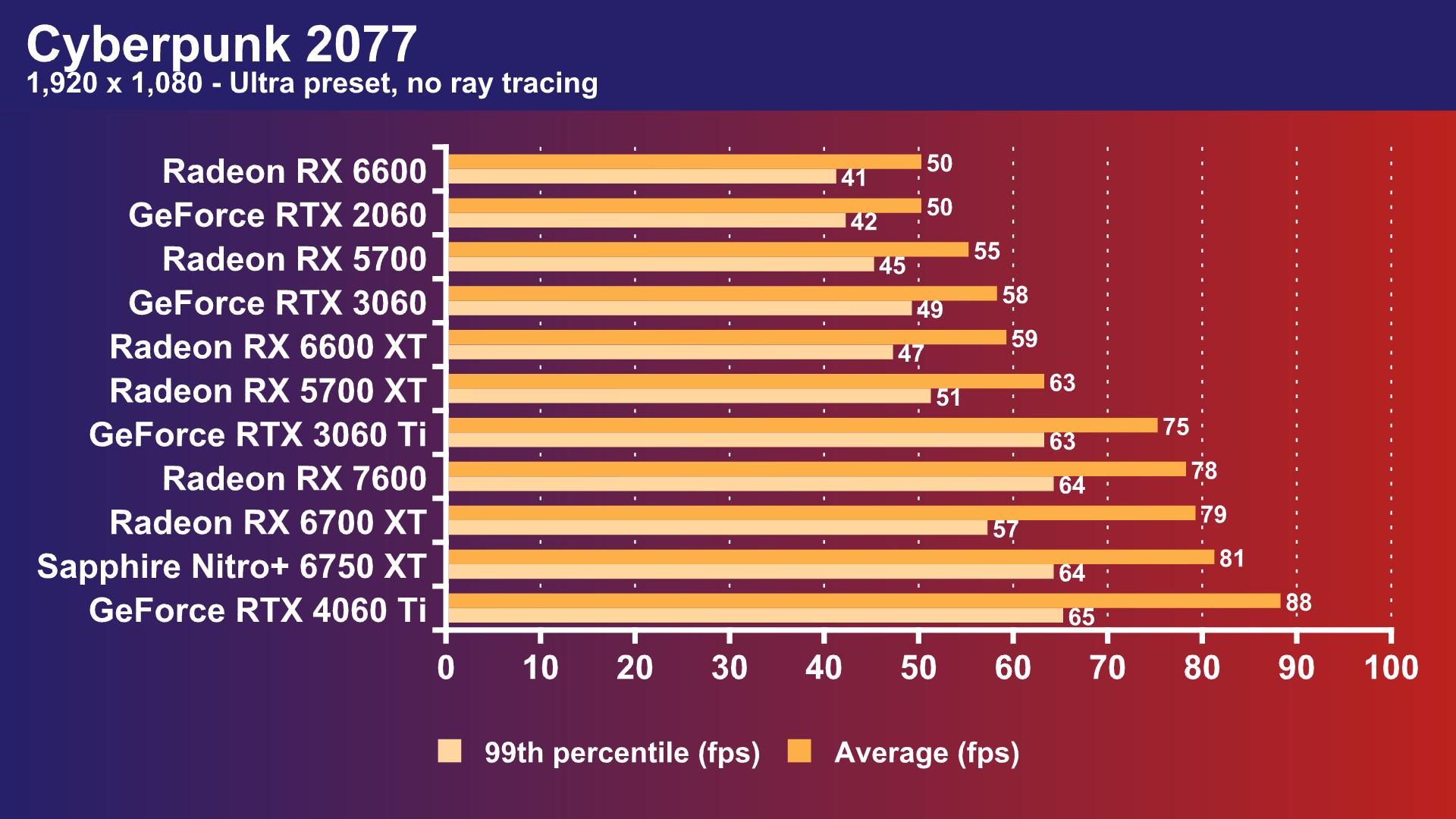 4060Ti/RX7600:甜点卡依旧1080P 游戏机不香吗? - 第5张 - 智趣东西 4060Ti/RX7600:甜点卡依旧1080P 游戏机不香吗? - 第5张