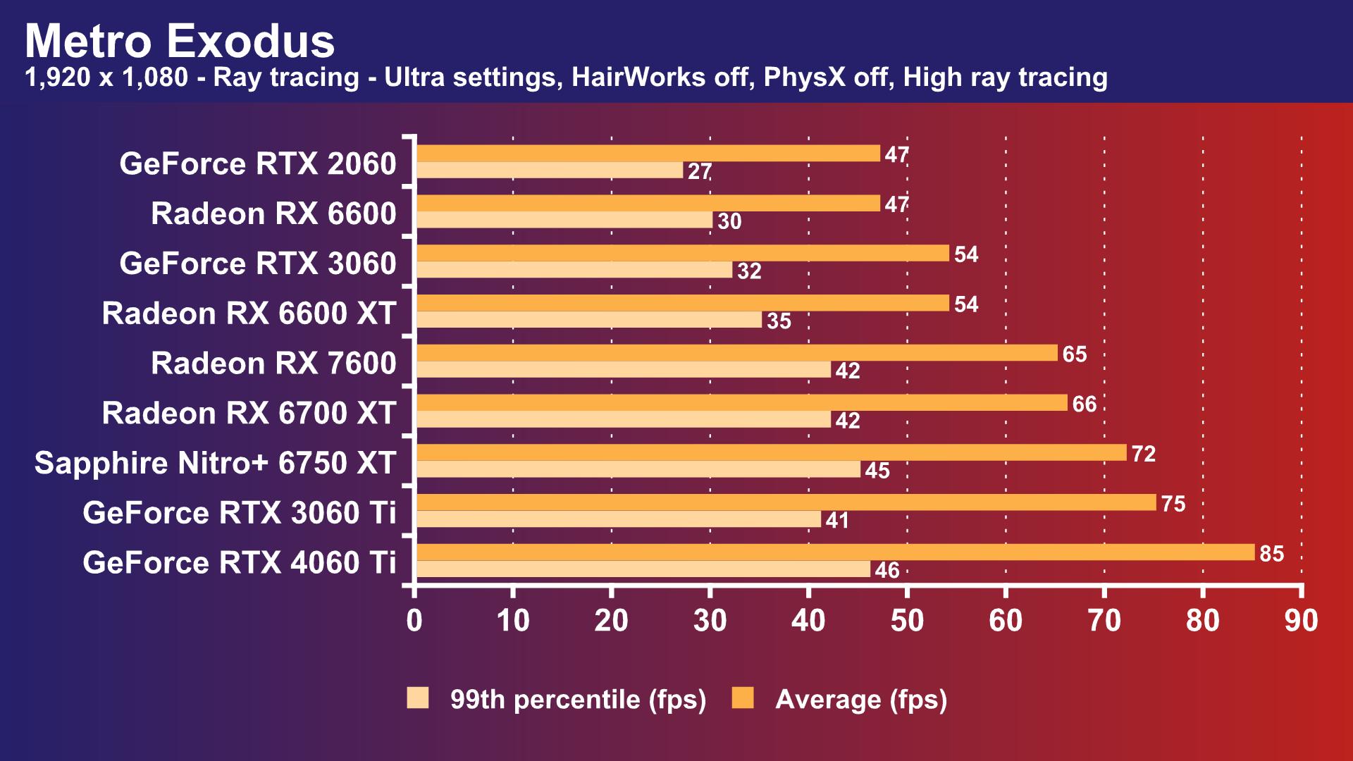 4060Ti/RX7600:甜点卡依旧1080P 游戏机不香吗? - 第8张 - 智趣东西 4060Ti/RX7600:甜点卡依旧1080P 游戏机不香吗? - 第8张