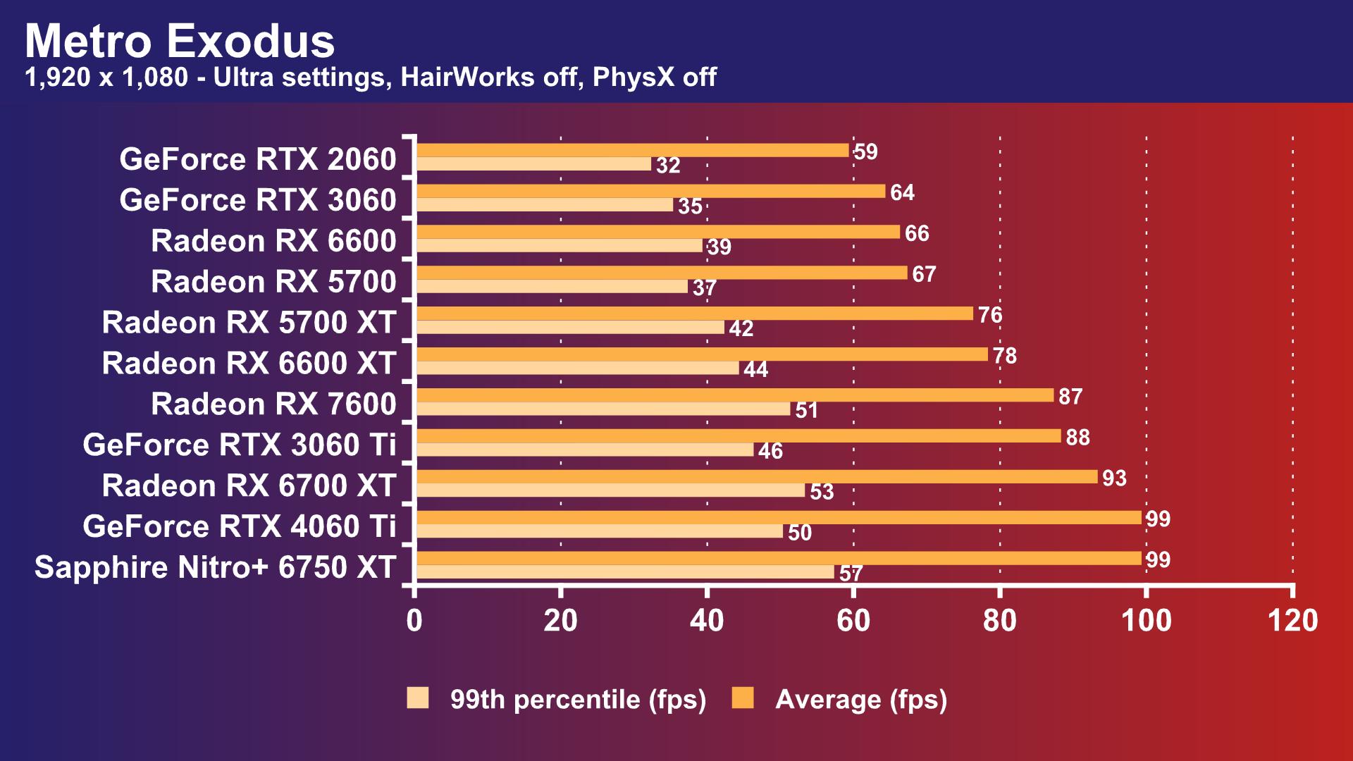 4060Ti/RX7600:甜点卡依旧1080P 游戏机不香吗? - 第9张 - 智趣东西 4060Ti/RX7600:甜点卡依旧1080P 游戏机不香吗? - 第9张