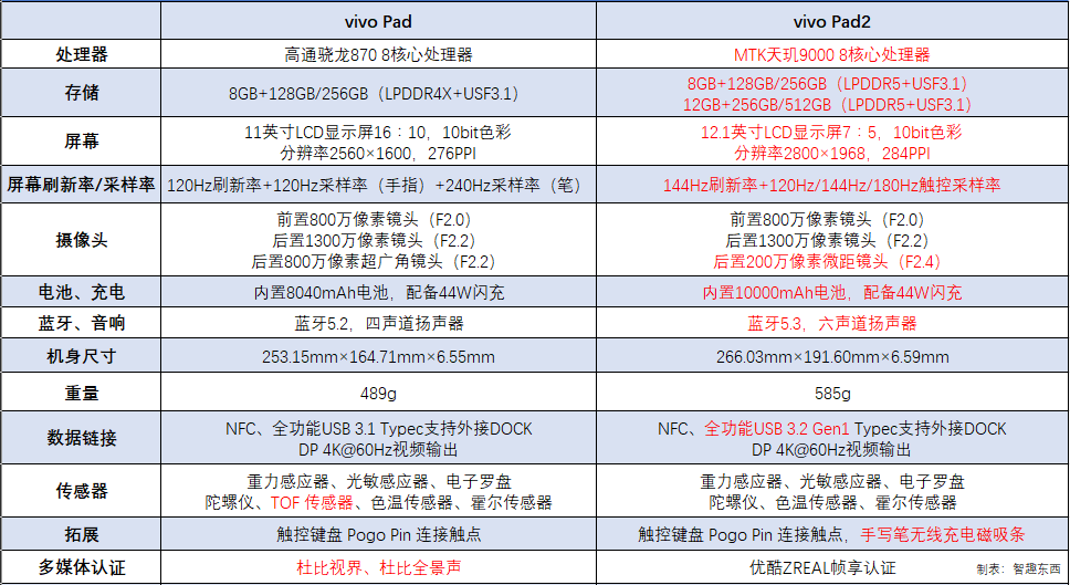 3k价位最能打的平板是它 vivo Pad2越来越好了 - 第2张 - 智趣东西 3k价位最能打的平板是它 vivo Pad2越来越好了 - 第2张