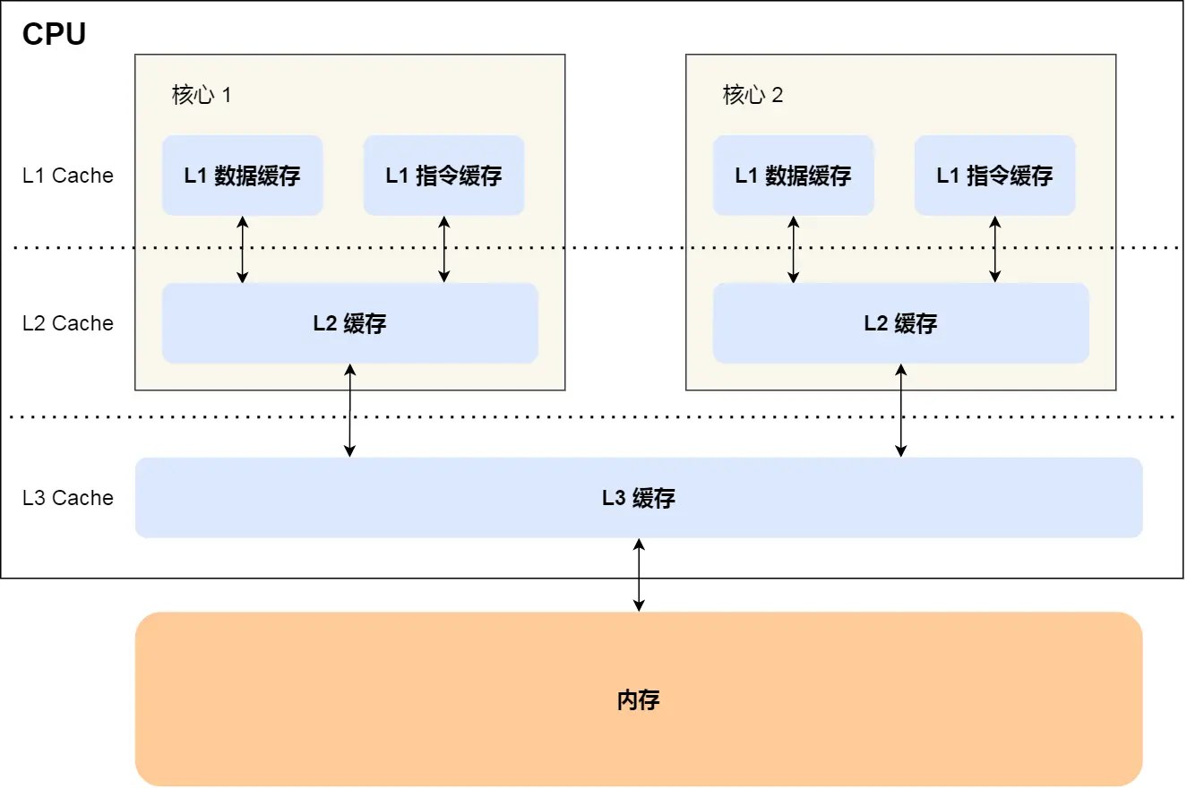 缓存 CPU的阿喀琉斯之踵 - 第4张 - 智趣东西 缓存 CPU的阿喀琉斯之踵 - 第4张