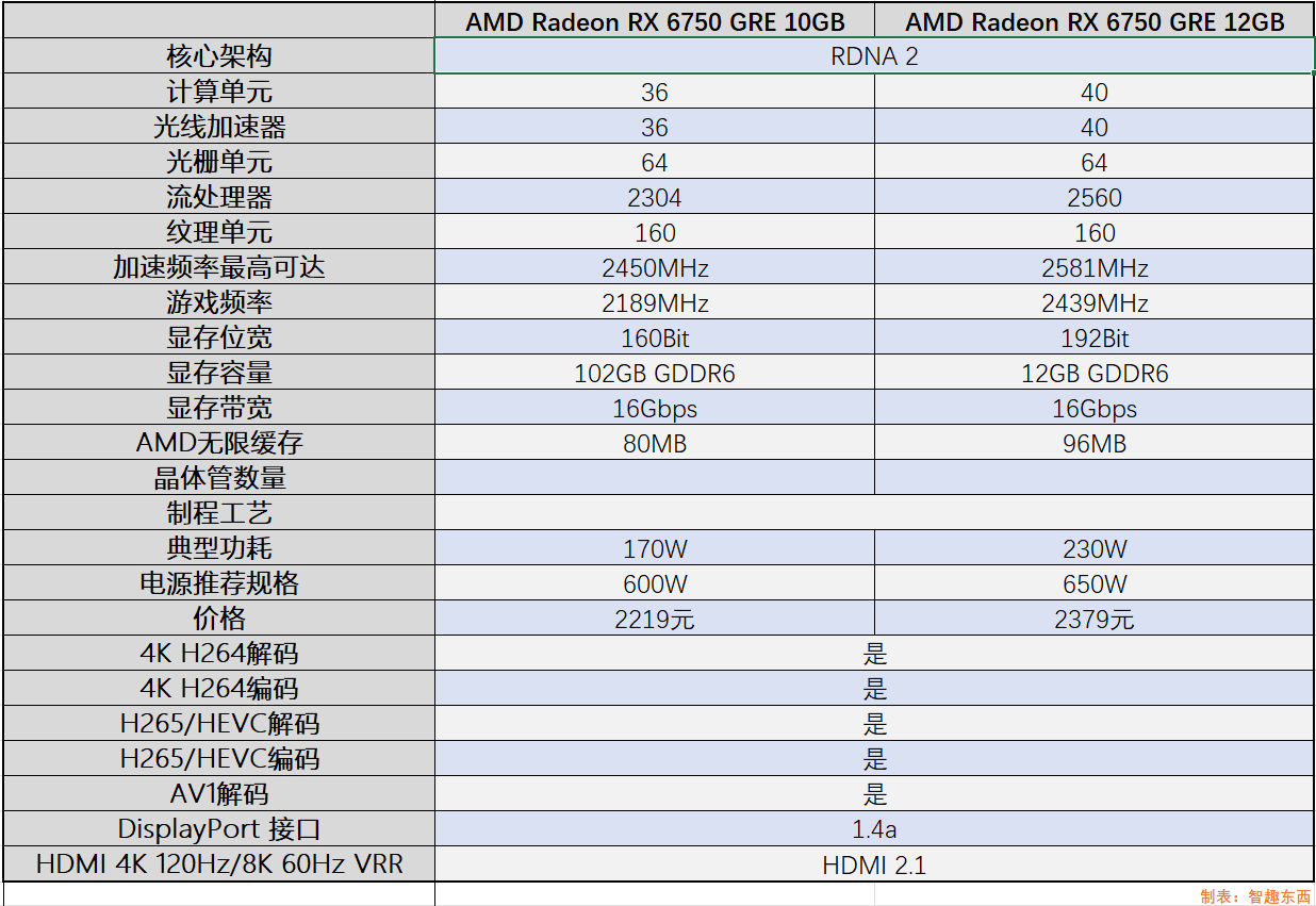 AFMF加持的超性价比显卡 2K新甜点AMD Radeon RX 6750GRE首测 - 第2张 - 智趣东西 AFMF加持的超性价比显卡 2K新甜点AMD Radeon RX 6750GRE首测 - 第2张