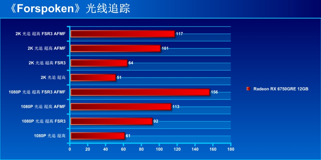 AFMF加持的超性价比显卡 2K新甜点AMD Radeon RX 6750GRE首测 - 第23张 - 智趣东西 AFMF加持的超性价比显卡 2K新甜点AMD Radeon RX 6750GRE首测 - 第23张