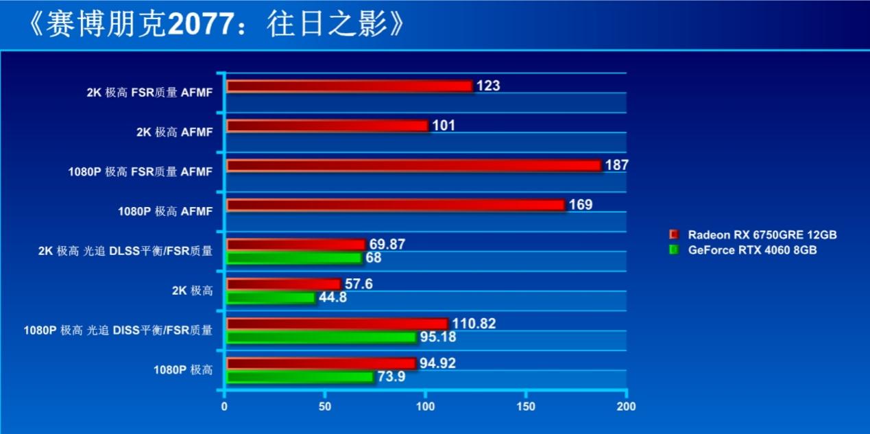 AFMF加持的超性价比显卡 2K新甜点AMD Radeon RX 6750GRE首测 - 第24张 - 智趣东西 AFMF加持的超性价比显卡 2K新甜点AMD Radeon RX 6750GRE首测 - 第24张