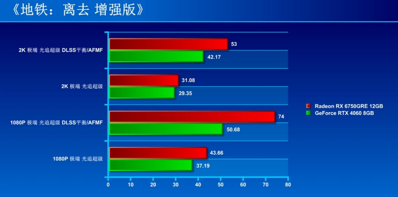 AFMF加持的超性价比显卡 2K新甜点AMD Radeon RX 6750GRE首测 - 第26张 - 智趣东西 AFMF加持的超性价比显卡 2K新甜点AMD Radeon RX 6750GRE首测 - 第26张