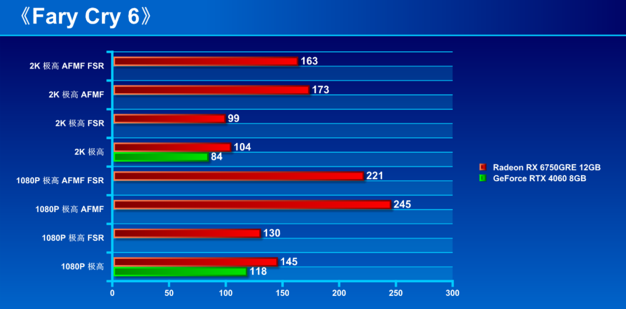 AFMF加持的超性价比显卡 2K新甜点AMD Radeon RX 6750GRE首测 - 第29张 - 智趣东西 AFMF加持的超性价比显卡 2K新甜点AMD Radeon RX 6750GRE首测 - 第29张