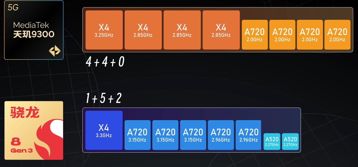 骁龙8 Gen3 vs 天玑9300 新世代来临你要注意啥? - 第2张 - 智趣东西 骁龙8 Gen3 vs 天玑9300 新世代来临你要注意啥? - 第2张