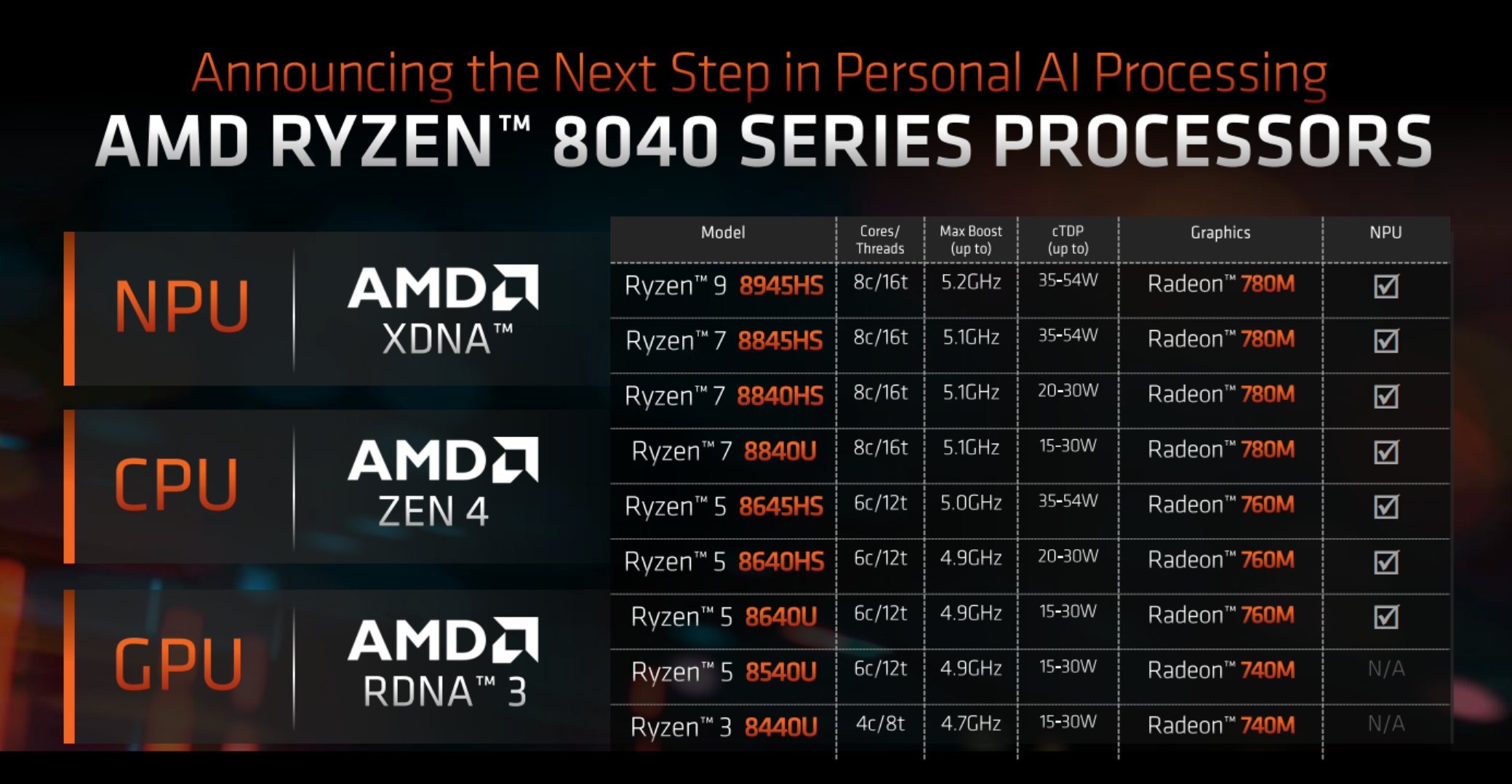 9款2类4个级别!AMD全新移动处理器锐龙8040系列详解 - 第2张 - 智趣东西 9款2类4个级别!AMD全新移动处理器锐龙8040系列详解 - 第2张