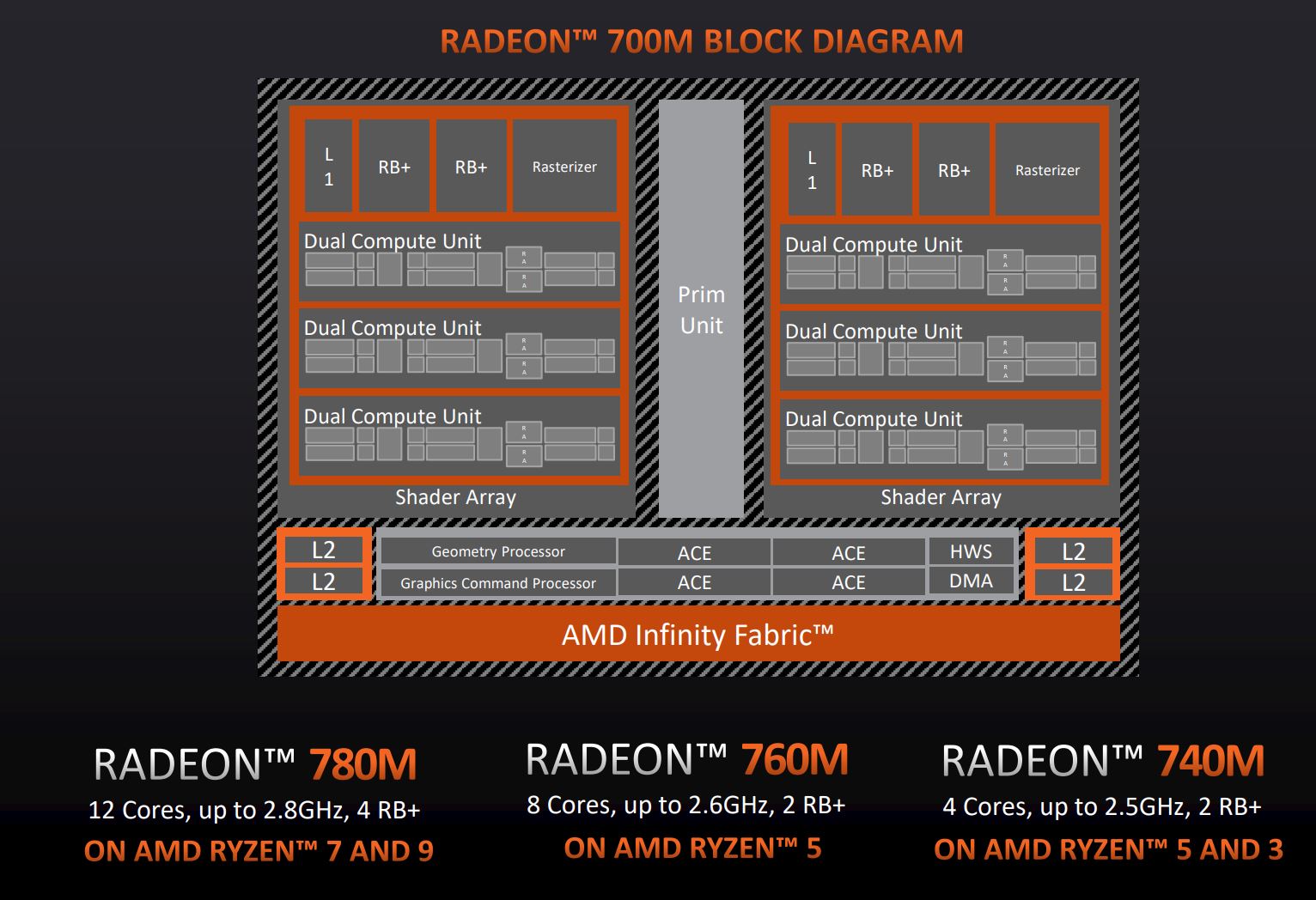 9款2类4个级别!AMD全新移动处理器锐龙8040系列详解 - 第5张 - 智趣东西 9款2类4个级别!AMD全新移动处理器锐龙8040系列详解 - 第5张