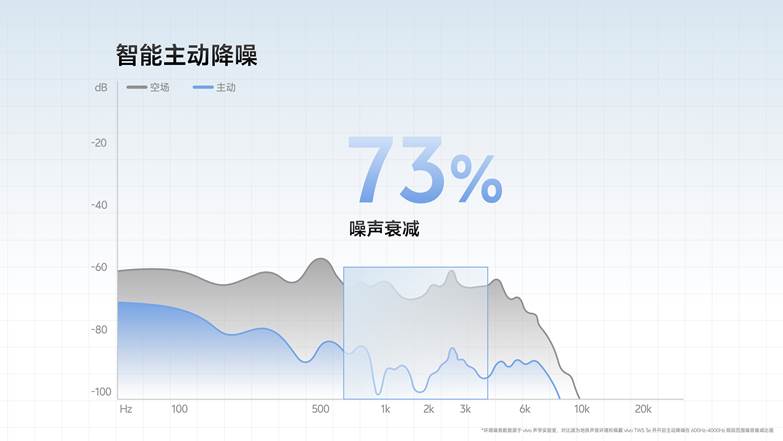 好音质、长续航,vivo TWS 3e新品发布 - 第3张 - 智趣东西 好音质、长续航,vivo TWS 3e新品发布 - 第3张