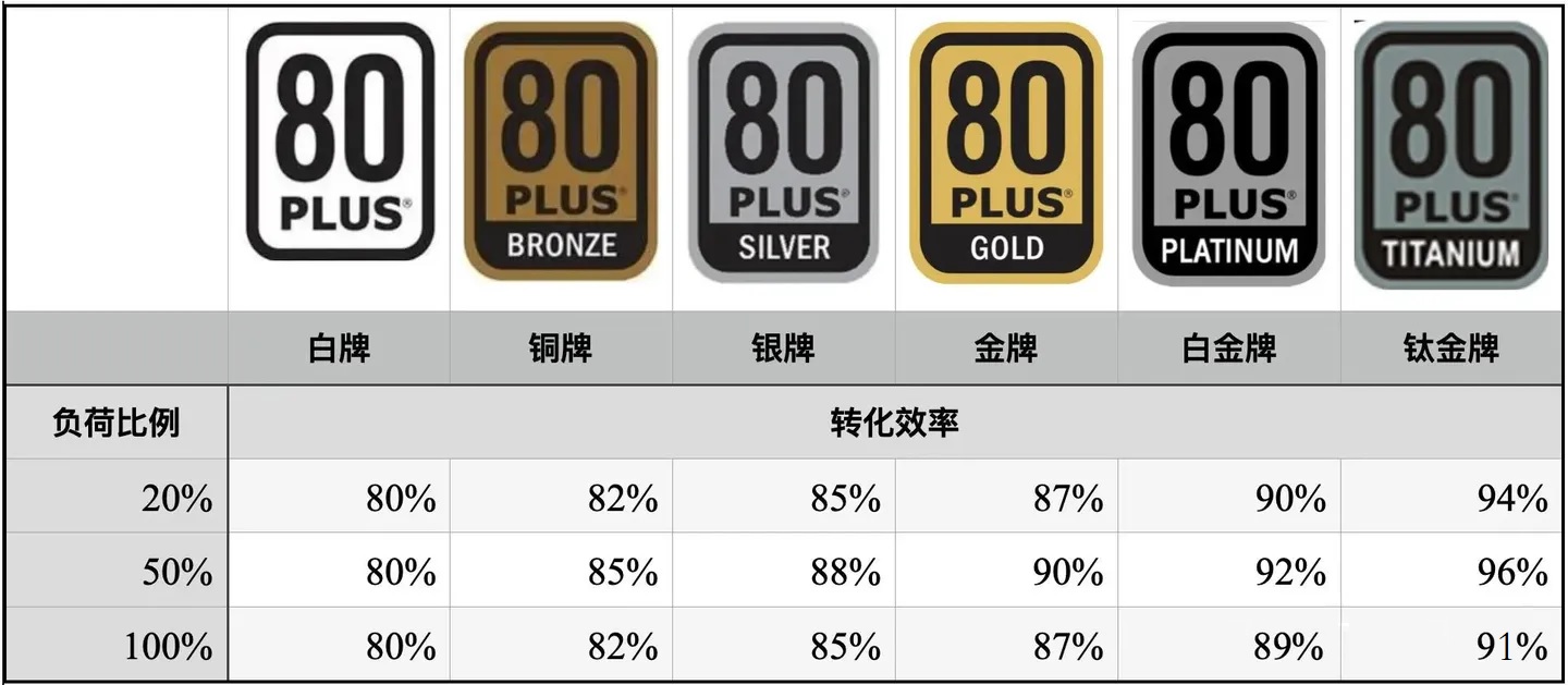 电源功率多少够用?教你在线精打细算 - 第3张 - 智趣东西 电源功率多少够用?教你在线精打细算 - 第3张