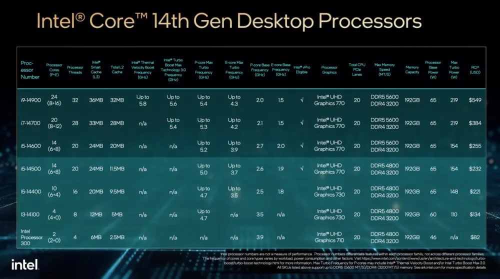CES 2024重磅:Intel发布酷睿14代系列处理器! - 第3张 - 智趣东西 CES 2024重磅:Intel发布酷睿14代系列处理器! - 第3张