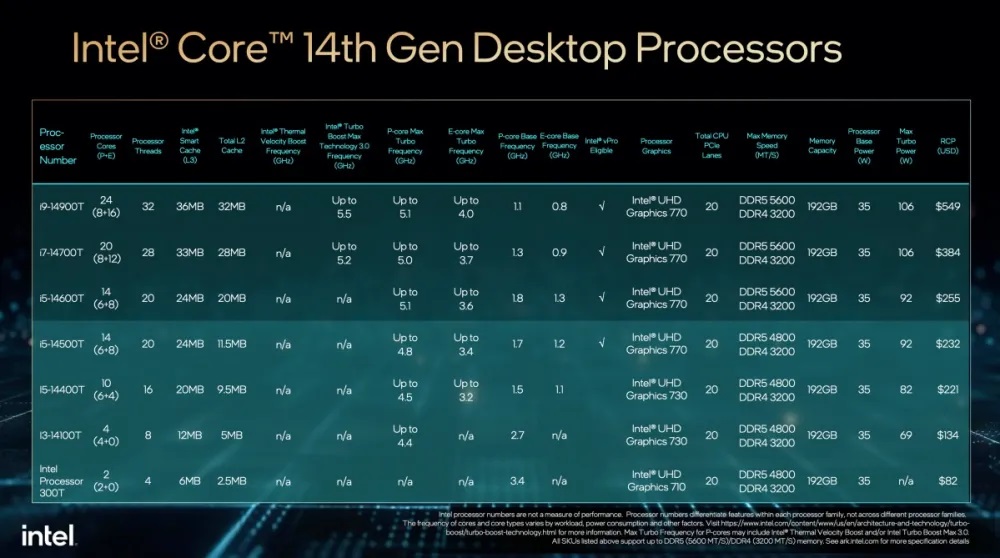 CES 2024重磅:Intel发布酷睿14代系列处理器! - 第5张 - 智趣东西 CES 2024重磅:Intel发布酷睿14代系列处理器! - 第5张