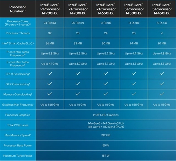 CES 2024重磅:Intel发布酷睿14代系列处理器! - 第7张 - 智趣东西 CES 2024重磅:Intel发布酷睿14代系列处理器! - 第7张