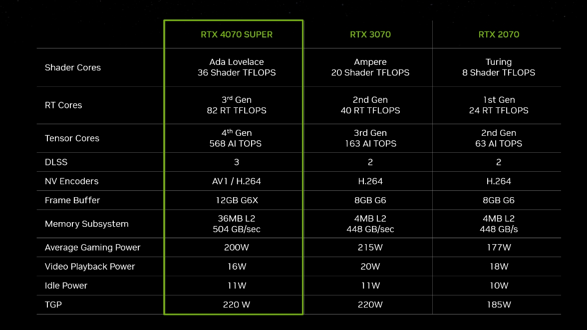 CES 2024重磅:NVIDIA发布RTX 40 SUPER系列显卡! - 第3张 - 智趣东西 CES 2024重磅:NVIDIA发布RTX 40 SUPER系列显卡! - 第3张