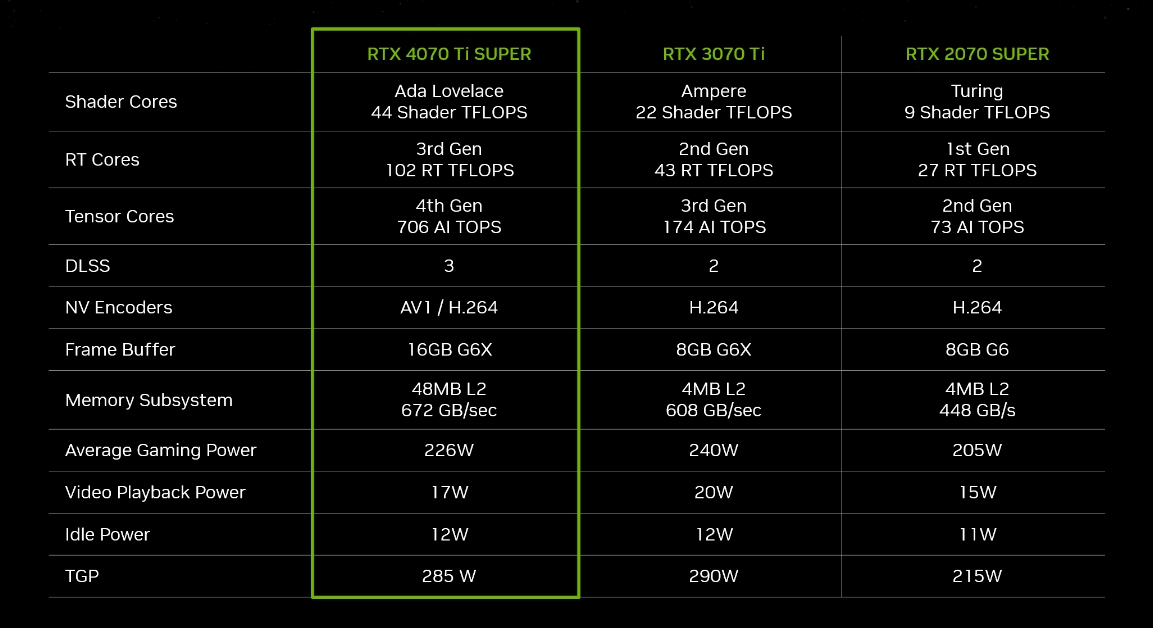 CES 2024重磅:NVIDIA发布RTX 40 SUPER系列显卡! - 第4张 - 智趣东西 CES 2024重磅:NVIDIA发布RTX 40 SUPER系列显卡! - 第4张