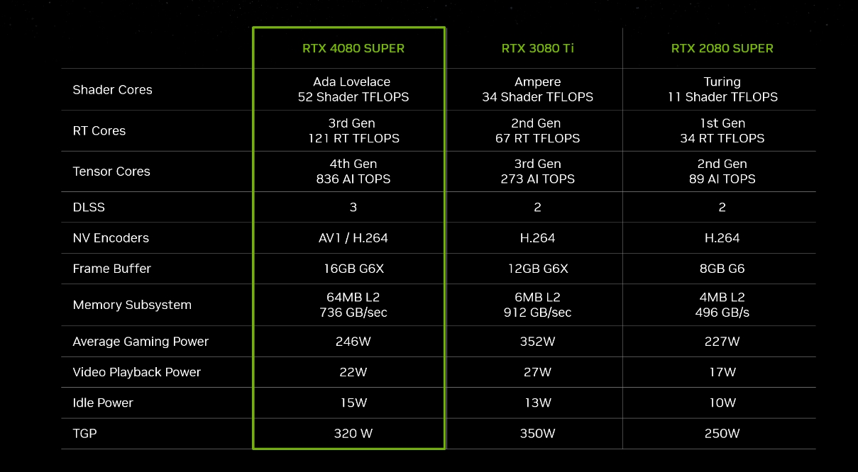 CES 2024重磅:NVIDIA发布RTX 40 SUPER系列显卡! - 第5张 - 智趣东西 CES 2024重磅:NVIDIA发布RTX 40 SUPER系列显卡! - 第5张