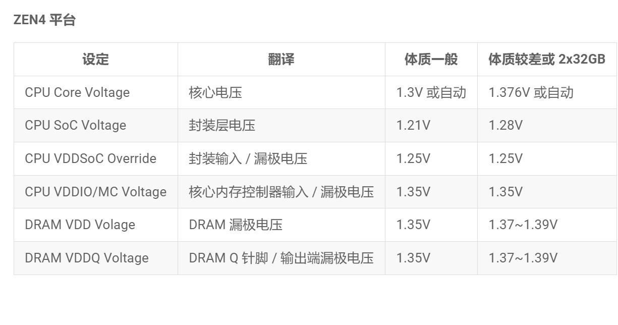 如何达成8000MT/s?DDR5内存超频实战 - 第5张 - 智趣东西 如何达成8000MT/s?DDR5内存超频实战 - 第5张