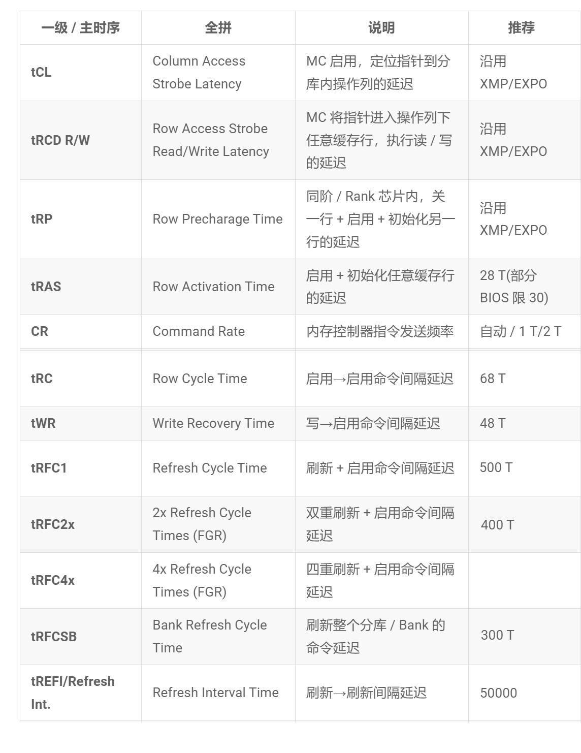 如何达成8000MT/s?DDR5内存超频实战 - 第7张 - 智趣东西 如何达成8000MT/s?DDR5内存超频实战 - 第7张