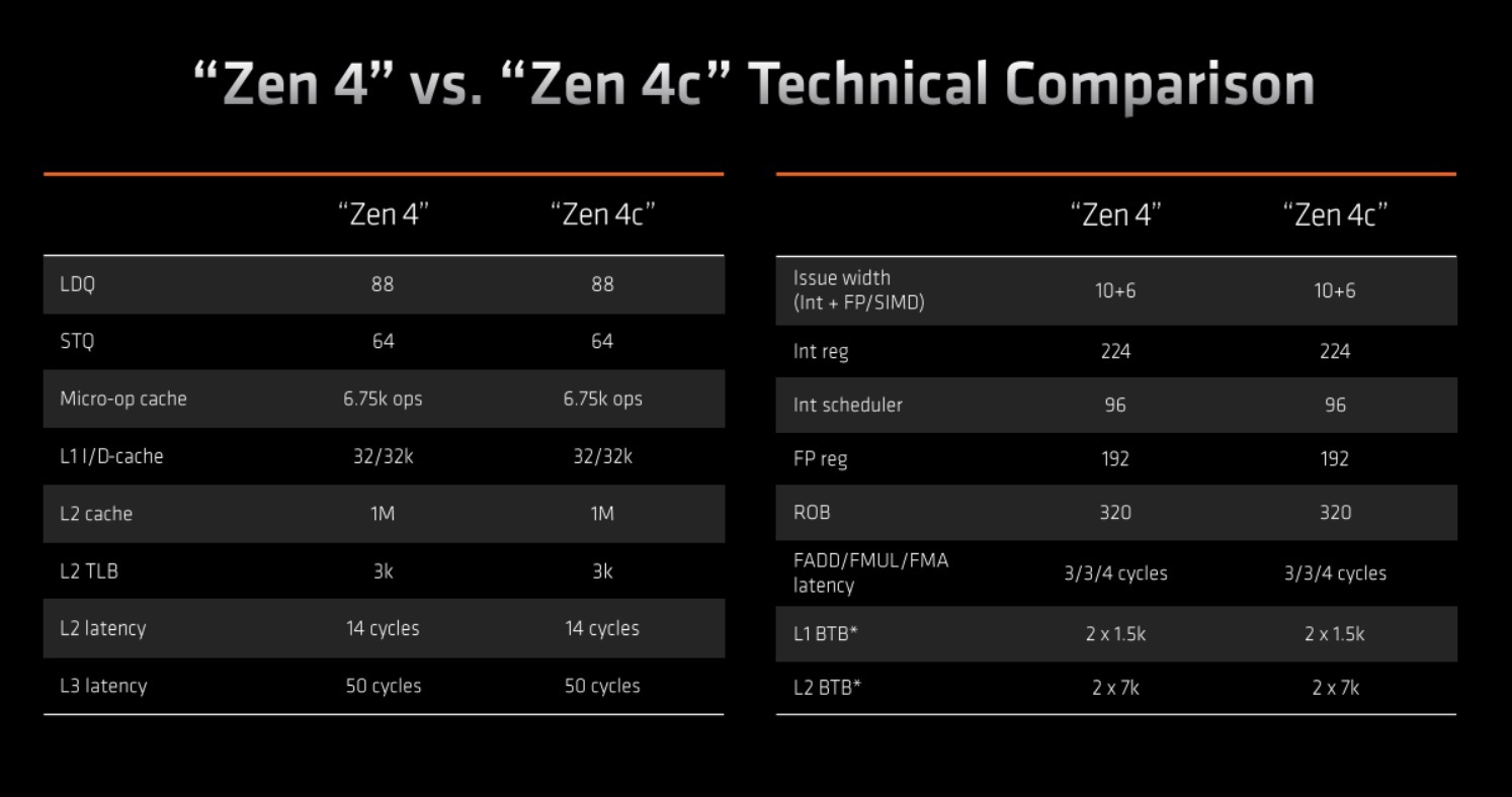 破案了:AMD Zen4c究竟算不算小核? - 第4张 - 智趣东西 破案了:AMD Zen4c究竟算不算小核? - 第4张