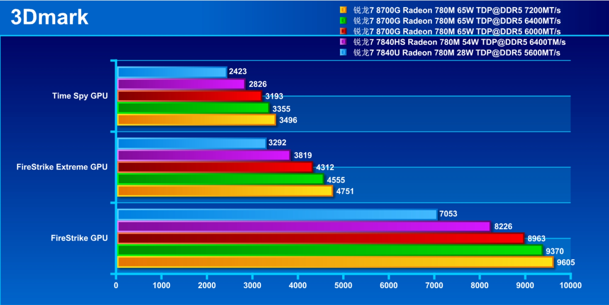 地表性能最强!AMD 锐龙7 8700G核显Radeon 780M详测 - 第4张 - 智趣东西 地表性能最强!AMD 锐龙7 8700G核显Radeon 780M详测 - 第4张