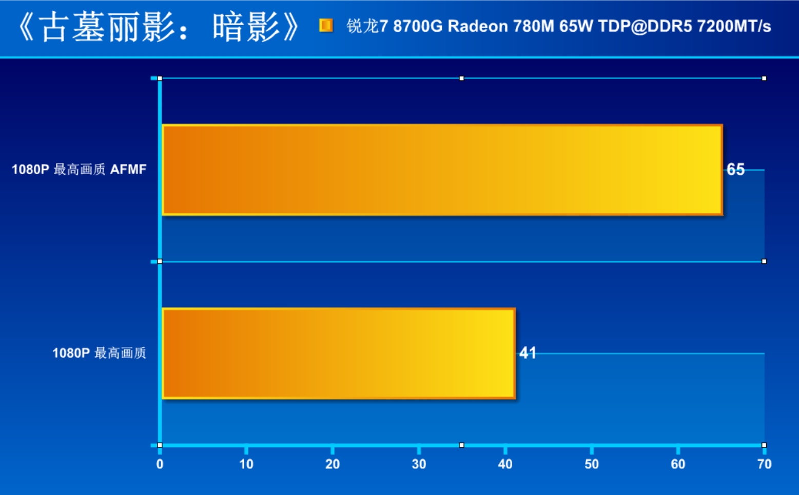 地表性能最强!AMD 锐龙7 8700G核显Radeon 780M详测 - 第7张 - 智趣东西 地表性能最强!AMD 锐龙7 8700G核显Radeon 780M详测 - 第7张