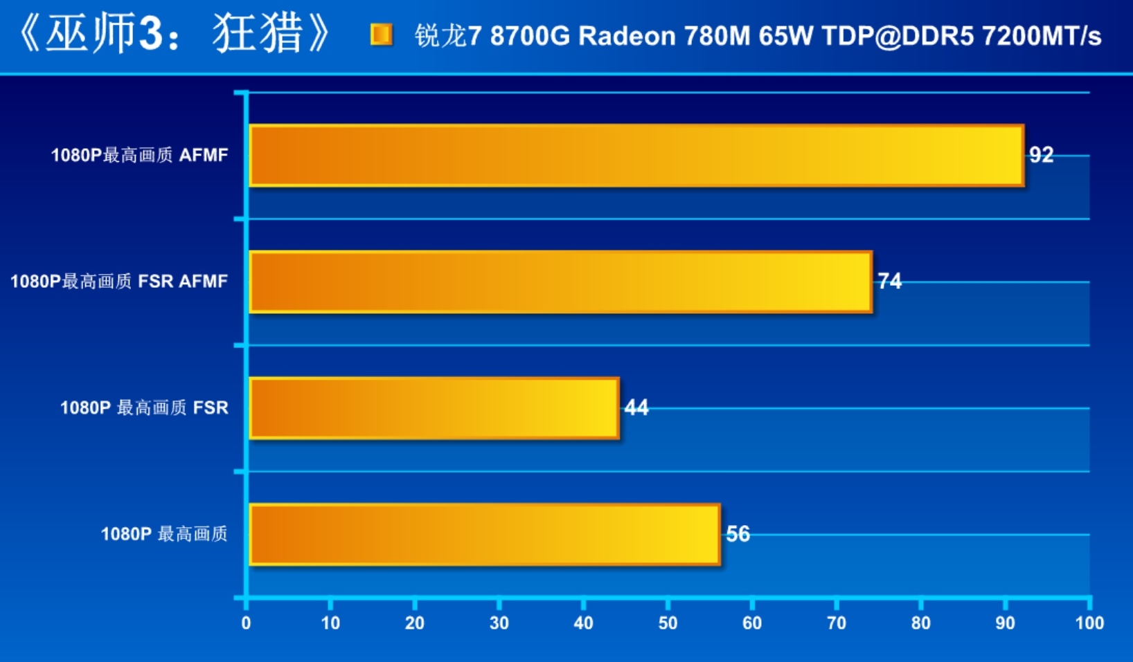 地表性能最强!AMD 锐龙7 8700G核显Radeon 780M详测 - 第8张 - 智趣东西 地表性能最强!AMD 锐龙7 8700G核显Radeon 780M详测 - 第8张