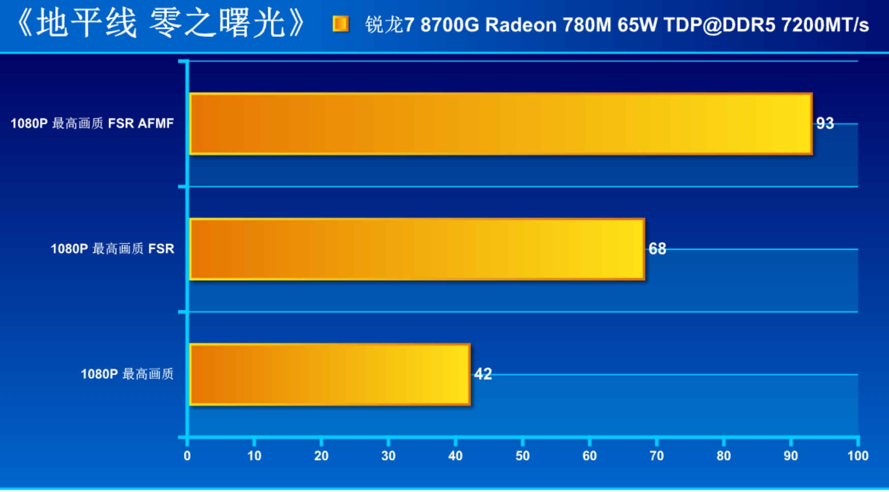 地表性能最强!AMD 锐龙7 8700G核显Radeon 780M详测 - 第9张 - 智趣东西 地表性能最强!AMD 锐龙7 8700G核显Radeon 780M详测 - 第9张