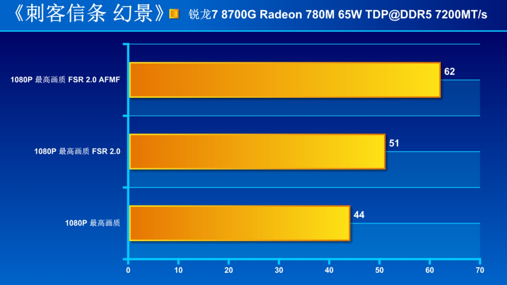地表性能最强!AMD 锐龙7 8700G核显Radeon 780M详测 - 第10张 - 智趣东西 地表性能最强!AMD 锐龙7 8700G核显Radeon 780M详测 - 第10张
