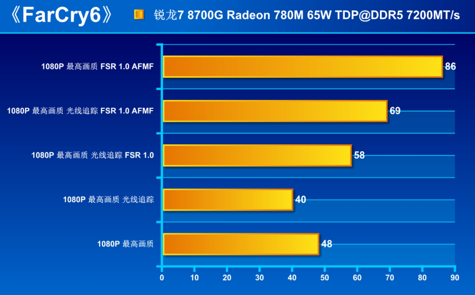 地表性能最强!AMD 锐龙7 8700G核显Radeon 780M详测 - 第11张 - 智趣东西 地表性能最强!AMD 锐龙7 8700G核显Radeon 780M详测 - 第11张