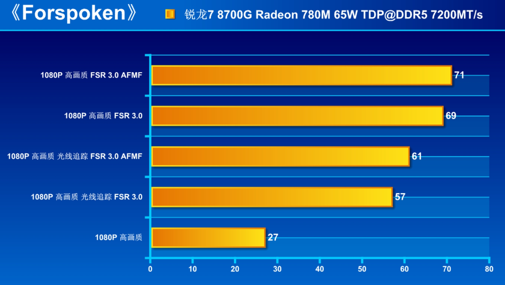地表性能最强!AMD 锐龙7 8700G核显Radeon 780M详测 - 第12张 - 智趣东西 地表性能最强!AMD 锐龙7 8700G核显Radeon 780M详测 - 第12张