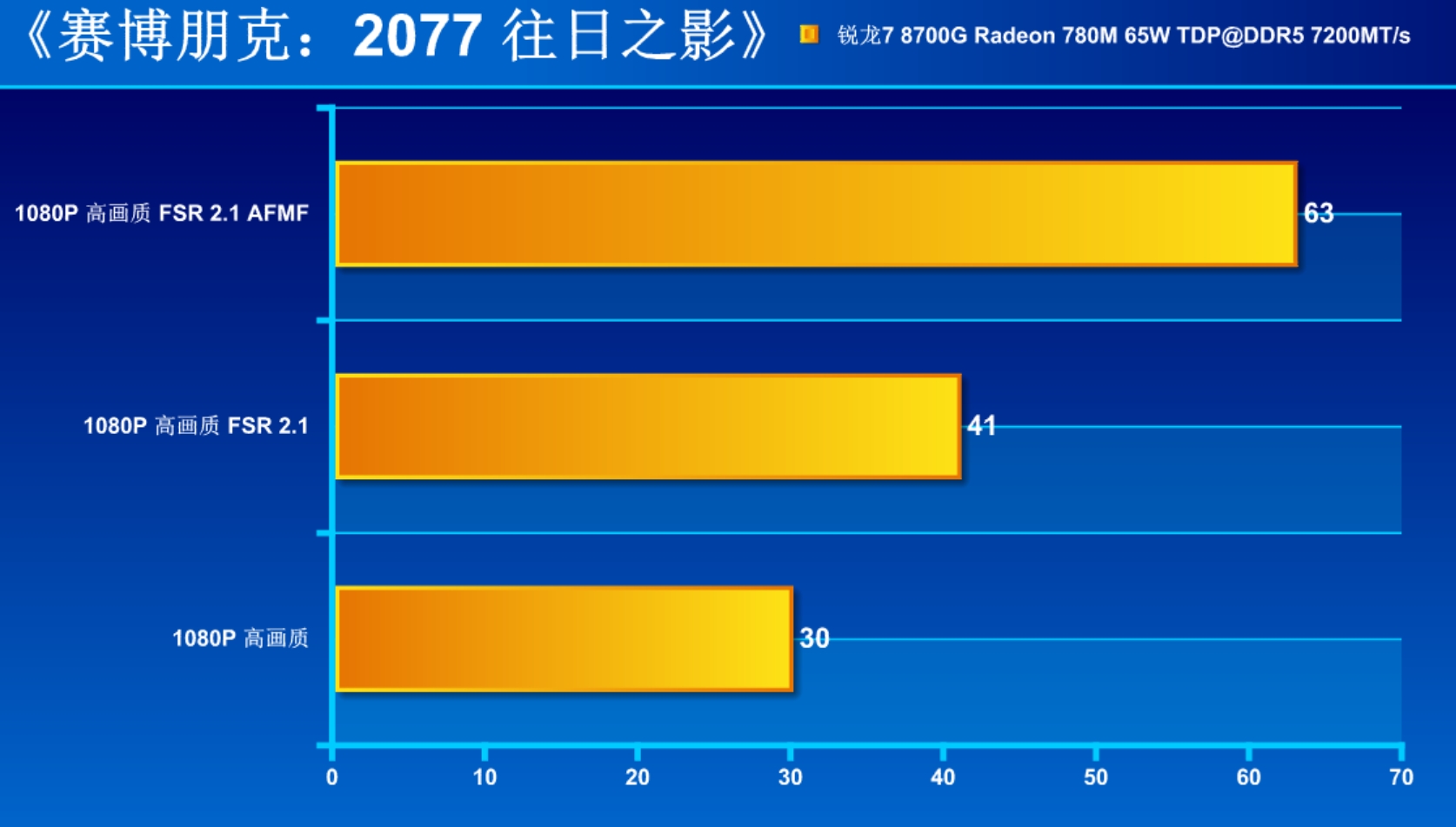 地表性能最强!AMD 锐龙7 8700G核显Radeon 780M详测 - 第13张 - 智趣东西 地表性能最强!AMD 锐龙7 8700G核显Radeon 780M详测 - 第13张