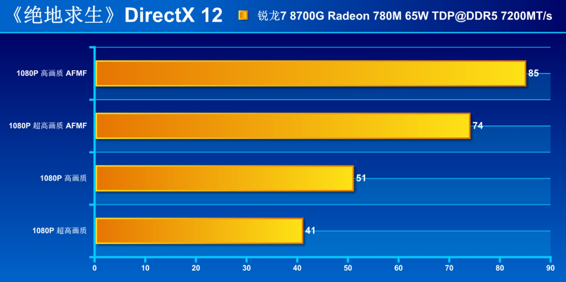 地表性能最强!AMD 锐龙7 8700G核显Radeon 780M详测 - 第14张 - 智趣东西 地表性能最强!AMD 锐龙7 8700G核显Radeon 780M详测 - 第14张