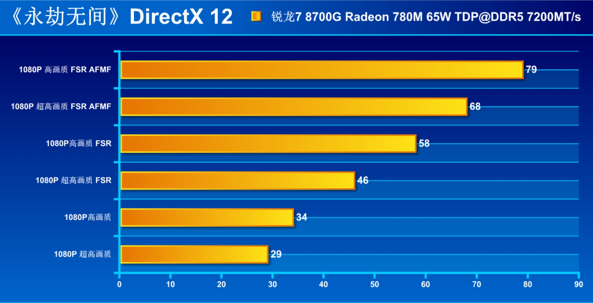 地表性能最强!AMD 锐龙7 8700G核显Radeon 780M详测 - 第15张 - 智趣东西 地表性能最强!AMD 锐龙7 8700G核显Radeon 780M详测 - 第15张