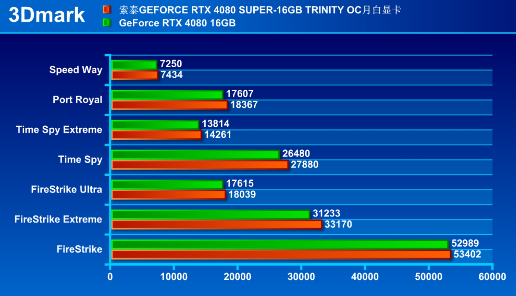 解禁日首测!索泰RTX 4080 SUPER-16GB TRINITY OC月白显卡 - 第3张 - 智趣东西 解禁日首测!索泰RTX 4080 SUPER-16GB TRINITY OC月白显卡 - 第3张