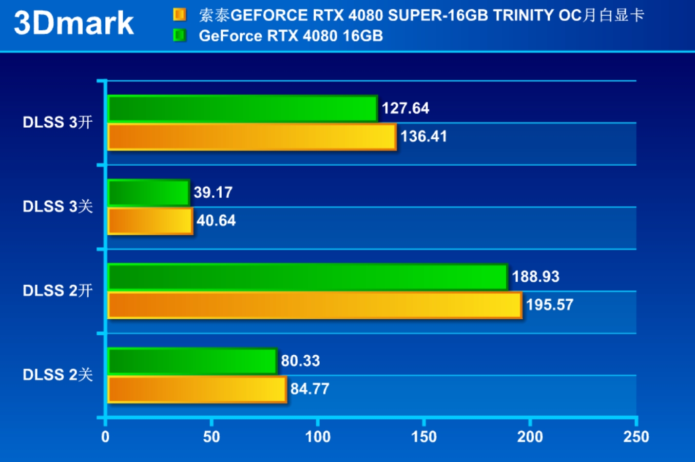 解禁日首测!索泰RTX 4080 SUPER-16GB TRINITY OC月白显卡 - 第4张 - 智趣东西 解禁日首测!索泰RTX 4080 SUPER-16GB TRINITY OC月白显卡 - 第4张