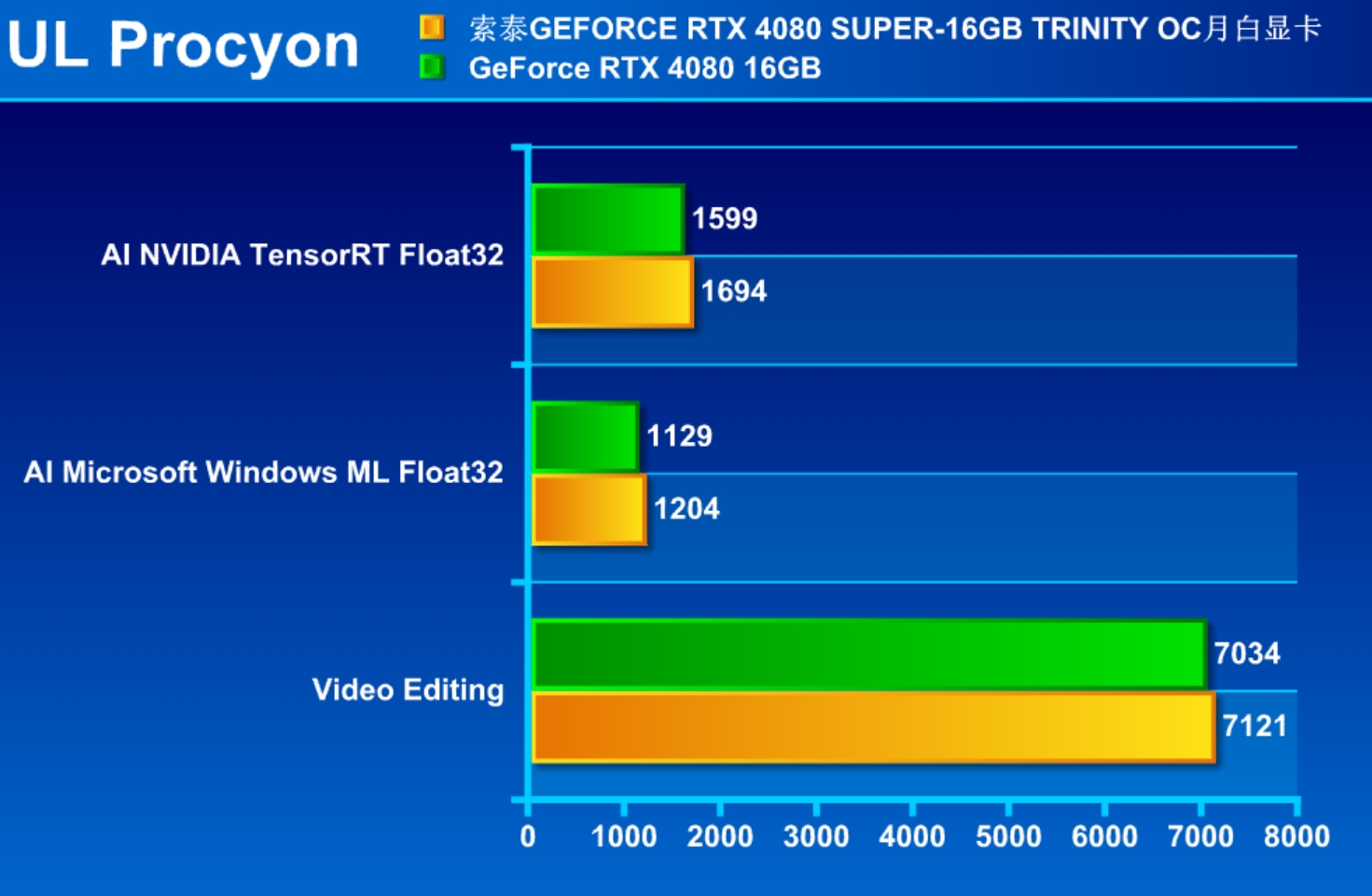 解禁日首测!索泰RTX 4080 SUPER-16GB TRINITY OC月白显卡 - 第5张 - 智趣东西 解禁日首测!索泰RTX 4080 SUPER-16GB TRINITY OC月白显卡 - 第5张