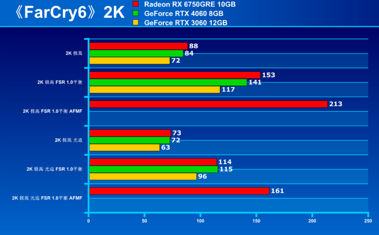新价2049 无惧RTX 4060!坐稳甜点C位的RX 6750 GRE 10GB有多香? - 第20张 - 智趣东西 新价2049 无惧RTX 4060!坐稳甜点C位的RX 6750 GRE 10GB有多香? - 第20张