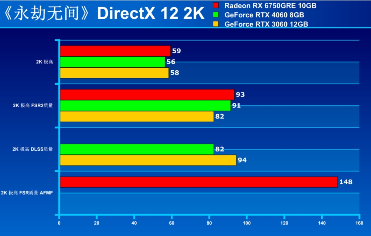 新价2049 无惧RTX 4060！坐稳甜点C位的RX 6750 GRE 10GB有多香？ - 第28张