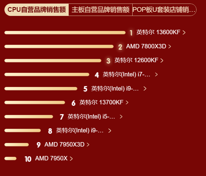 最爱的CPU TOP10?销量排行不会骗人! - 第1张 - 智趣东西 最爱的CPU TOP10?销量排行不会骗人! - 第1张
