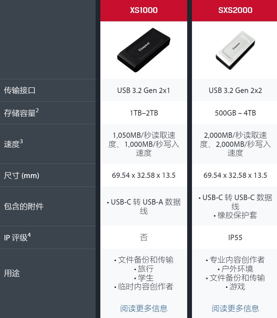 20Gbps+4TB迷你存储巨兽!金士顿 XS2000口袋固态 - 第19张 - 智趣东西 20Gbps+4TB迷你存储巨兽!金士顿 XS2000口袋固态 - 第19张
