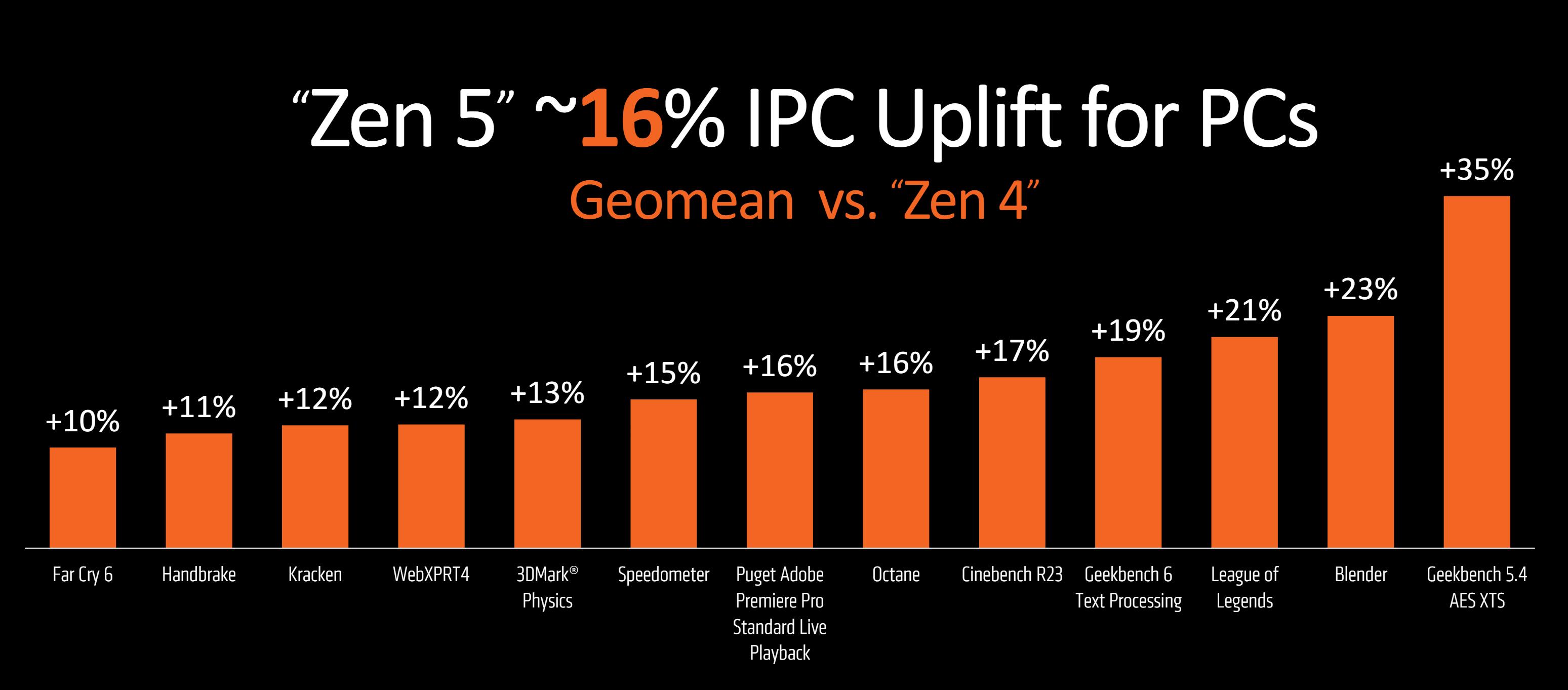 Zen5降临!AMD 锐龙9000系列细节解读! - 第3张 - 智趣东西 Zen5降临!AMD 锐龙9000系列细节解读! - 第3张