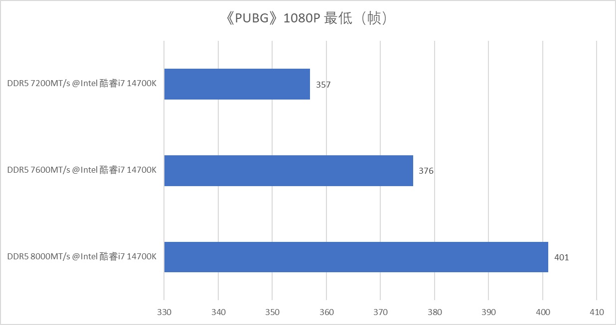满足你对内存的全部幻想!金士顿FURY叛逆者DDR5 8000 RGB内存试用 - 第14张 - 智趣东西 满足你对内存的全部幻想!金士顿FURY叛逆者DDR5 8000 RGB内存试用 - 第14张
