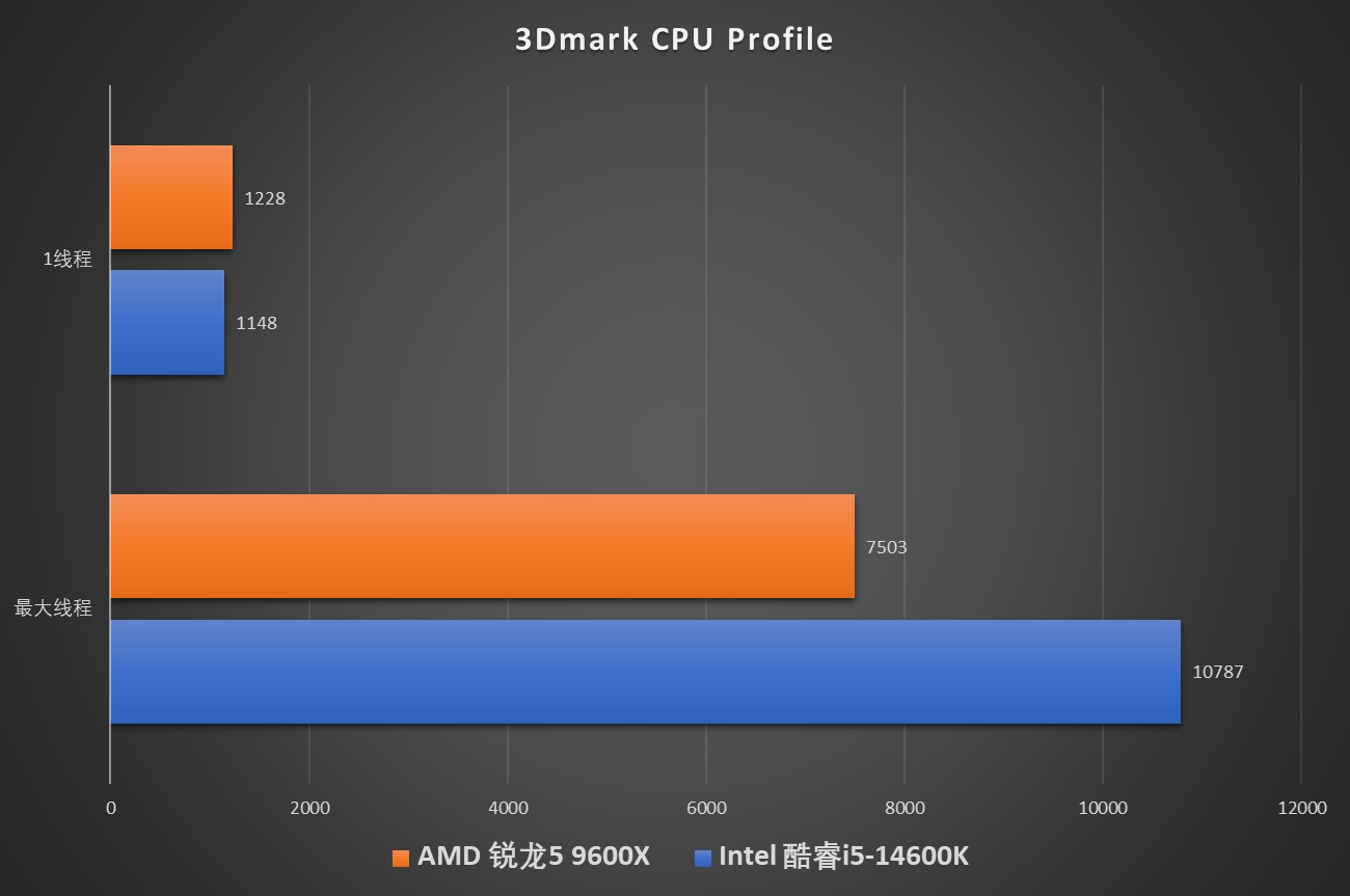 65W TDP能耗比新标杆!AMD 锐龙5 9600X首发评测 - 第18张 - 智趣东西 65W TDP能耗比新标杆!AMD 锐龙5 9600X首发评测 - 第18张
