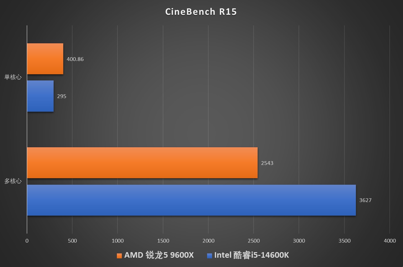 65W TDP能耗比新标杆！AMD 锐龙5 9600X首发评测 - 第24张