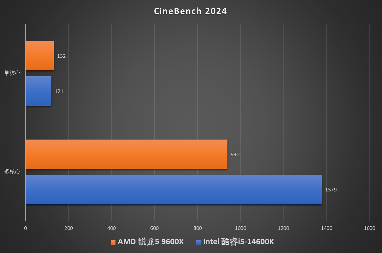65W TDP能耗比新标杆！AMD 锐龙5 9600X首发评测 - 第27张