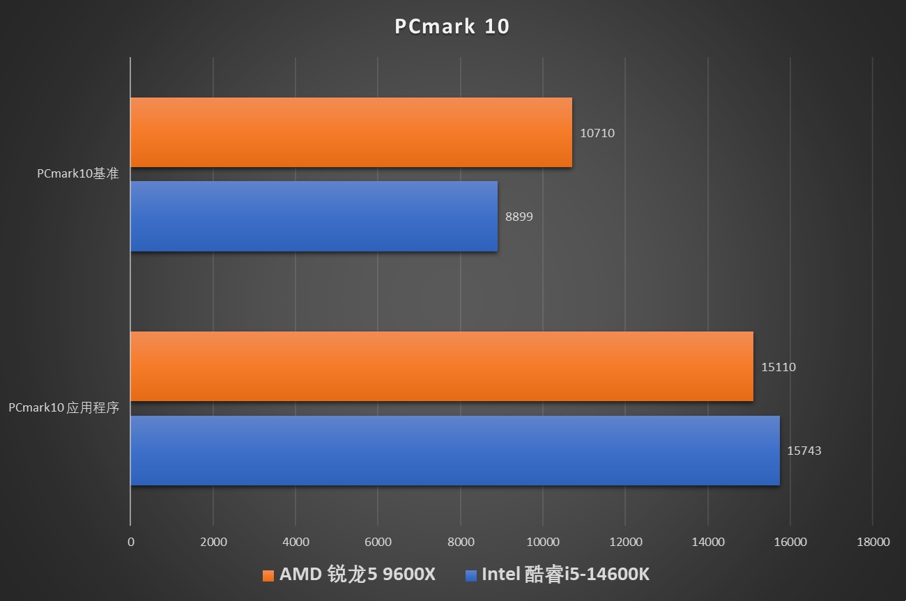 65W TDP能耗比新标杆！AMD 锐龙5 9600X首发评测 - 第30张