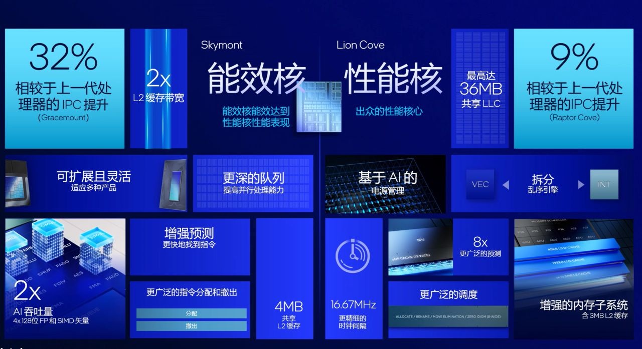 酷睿Ultra 200S解禁第一击!Intel新世代CPU详解 - 第4张 - 智趣东西 酷睿Ultra 200S解禁第一击!Intel新世代CPU详解 - 第4张